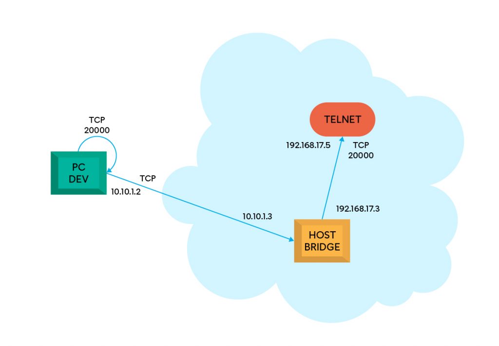 Creare una VPN telnet