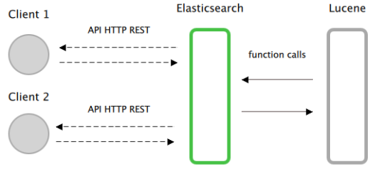 Elastichsearch Lucene