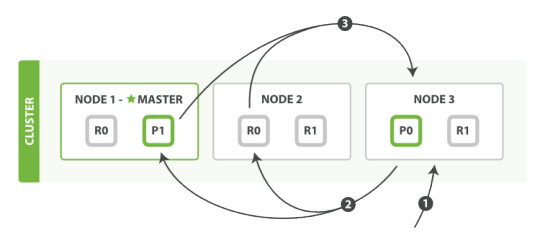 Elasticsearch node