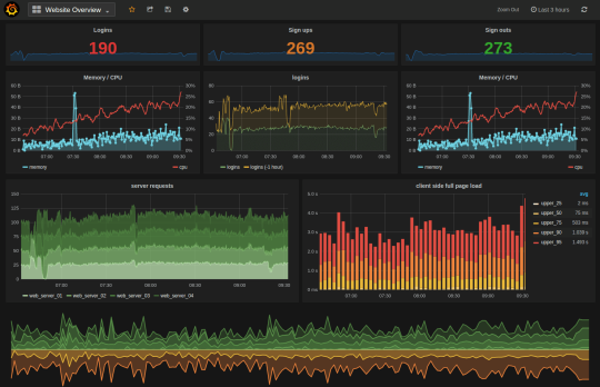 Visualizzazione con Grafana