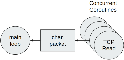 Concurrent Goroutines