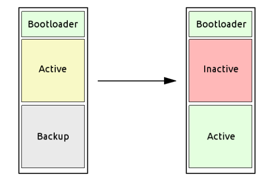 Garantire l’affidabilità di un sistema Linux embedded