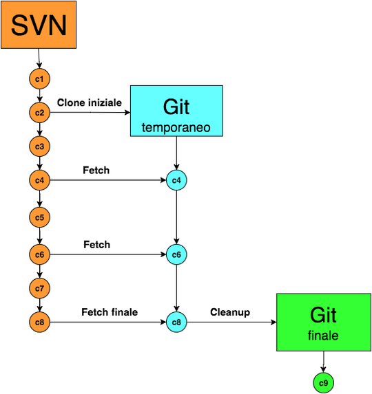 Migrazione SVN GIT