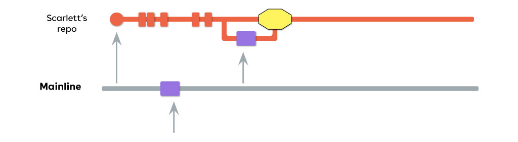 Continuous integration