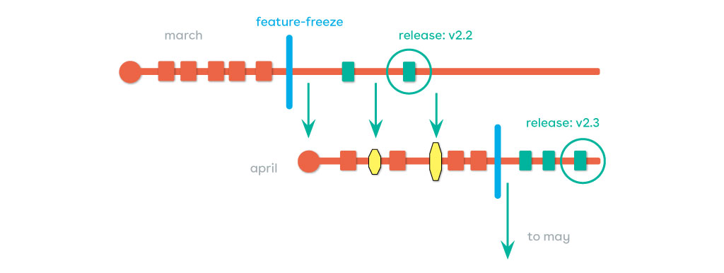 Release train