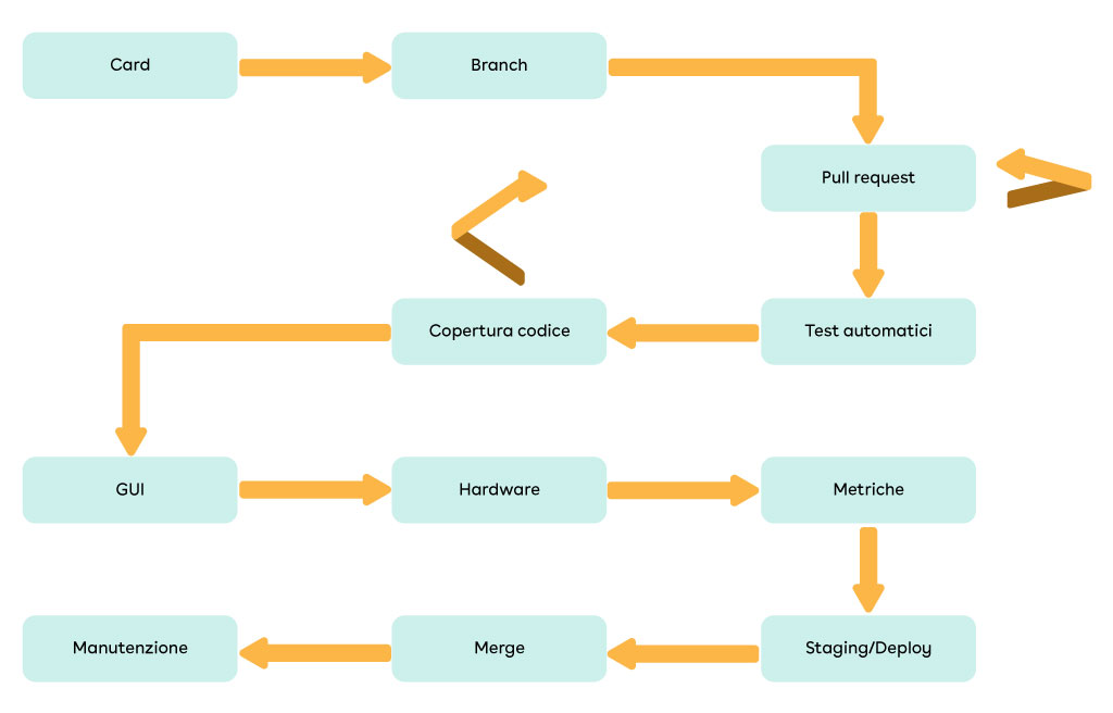 Workflow di sviluppo