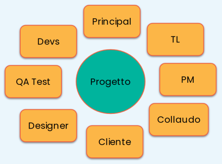 Composizione del team di sviluppo