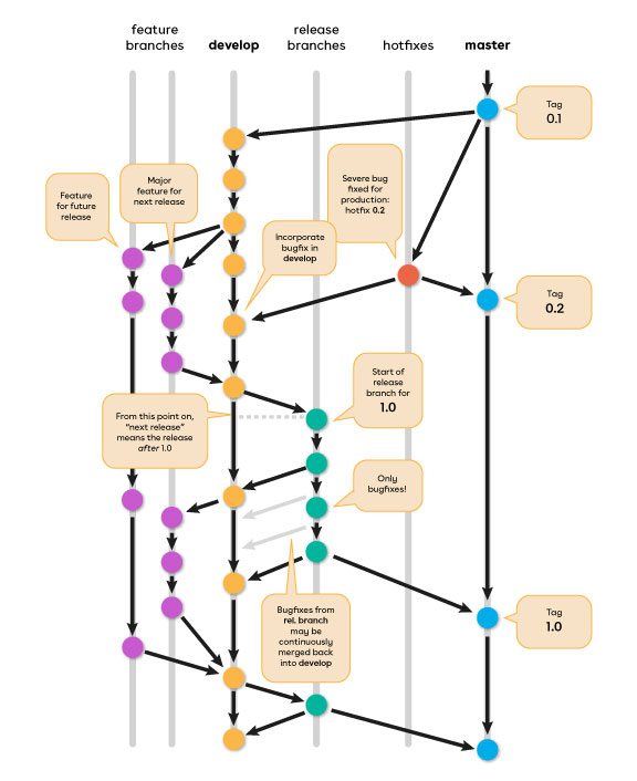 Modello git flow