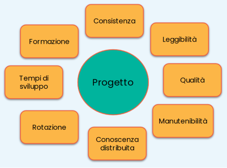 Obiettivi progetto