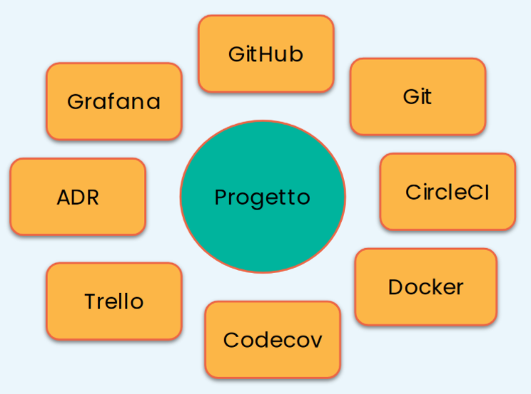 Strumenti di sviluppo