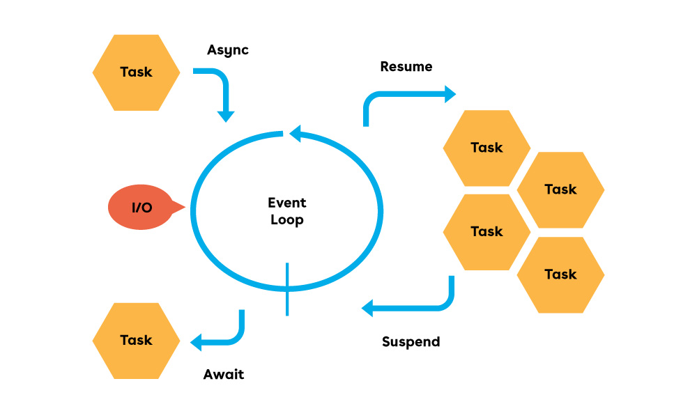 loop eventi asincroni con Zig