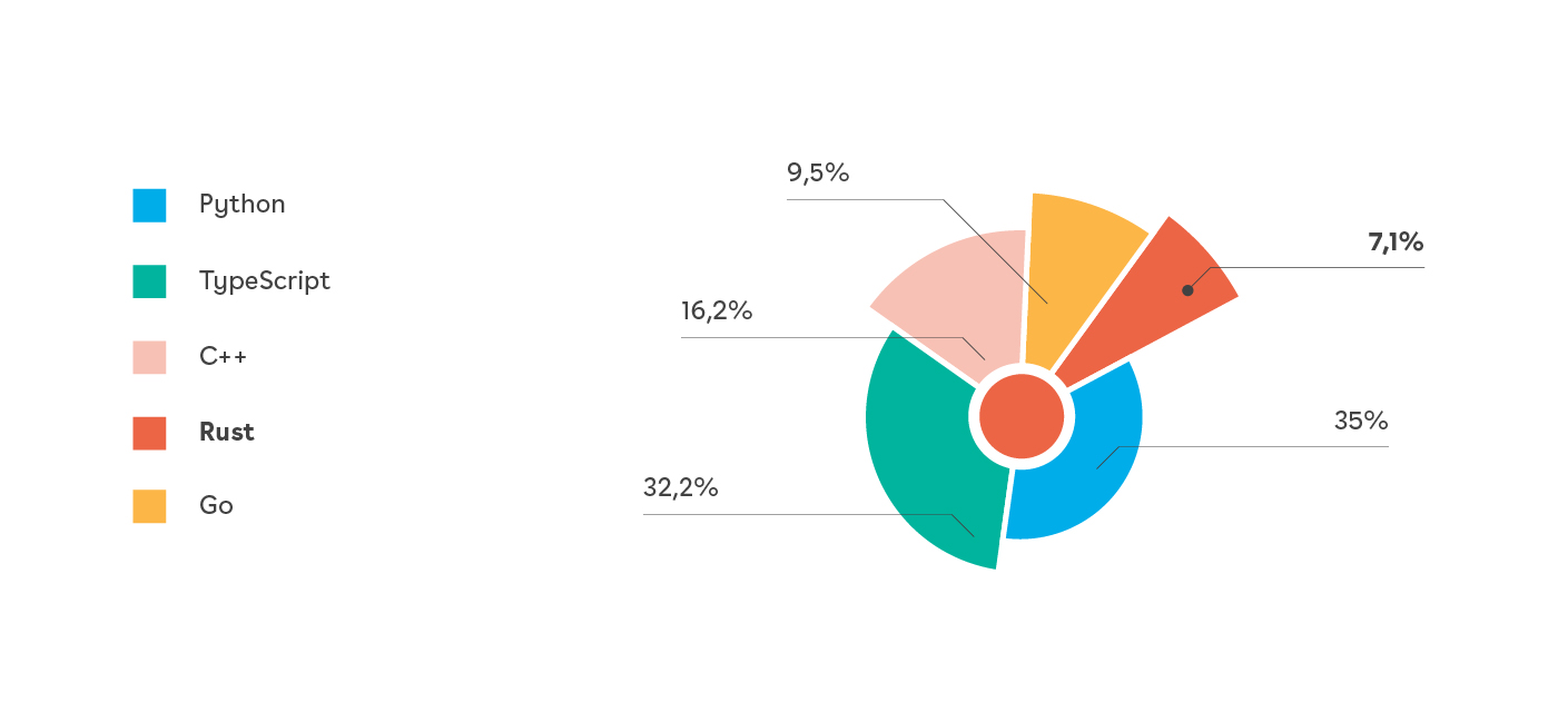 Statistiche Rust