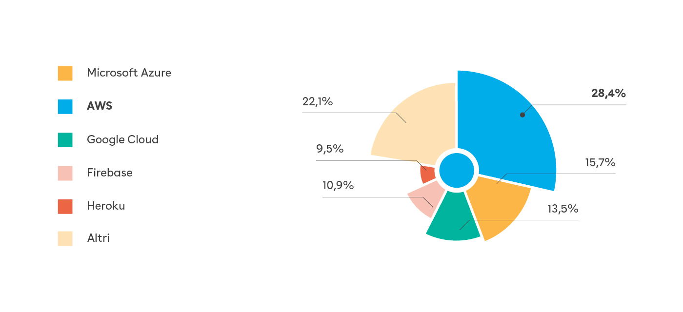 AWS statistiche