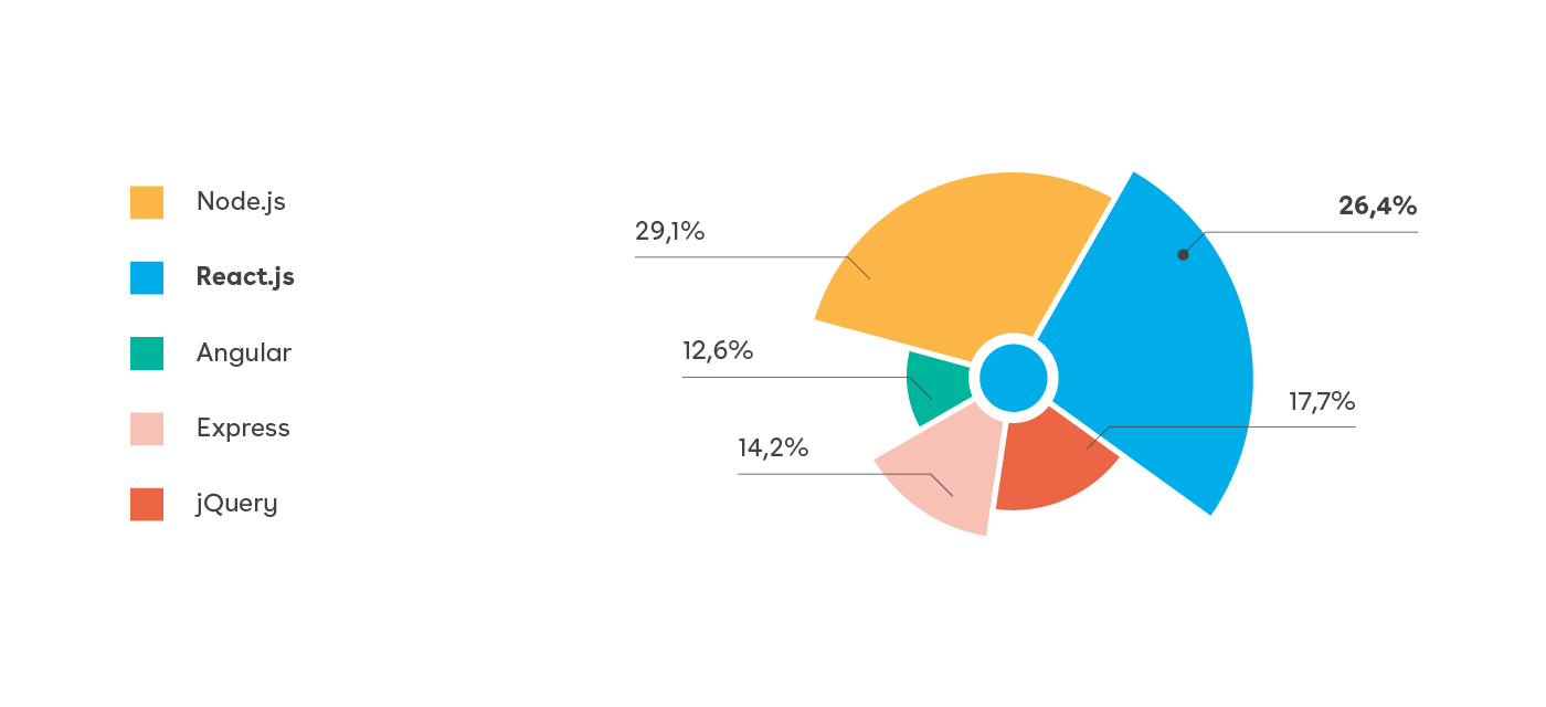 React statistiche