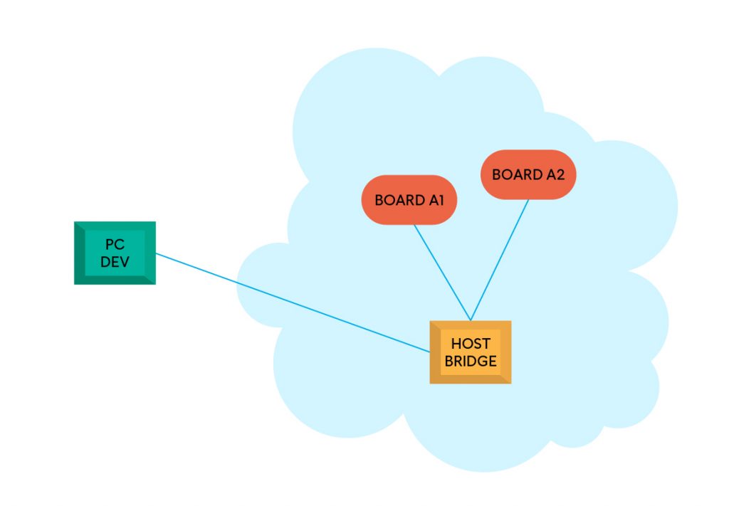 Creare una VPN Host Bridge