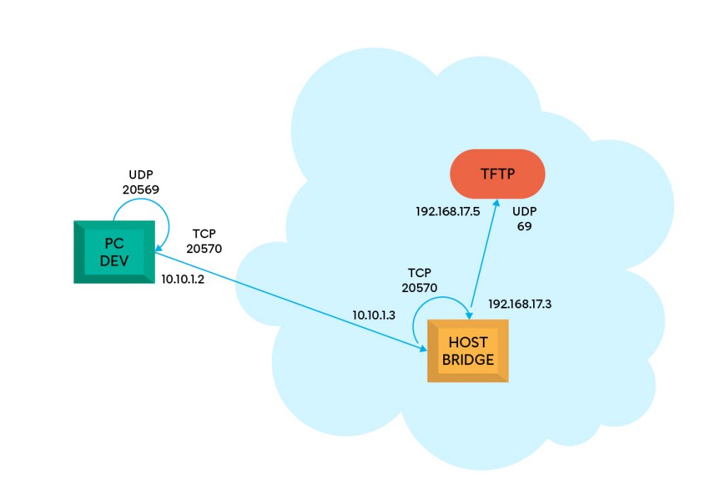 Creare una VPN Tftp