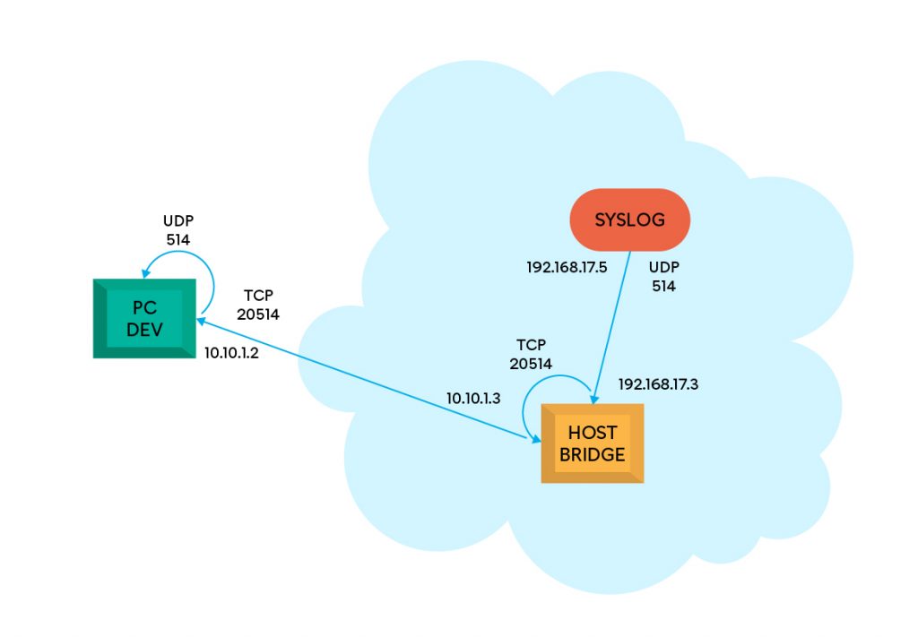 Creare una VPN Syslog e Discovery