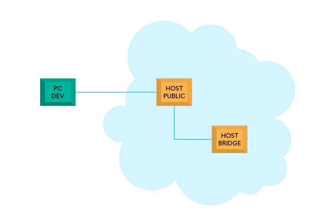 Creare una VPN Hosto intermedi